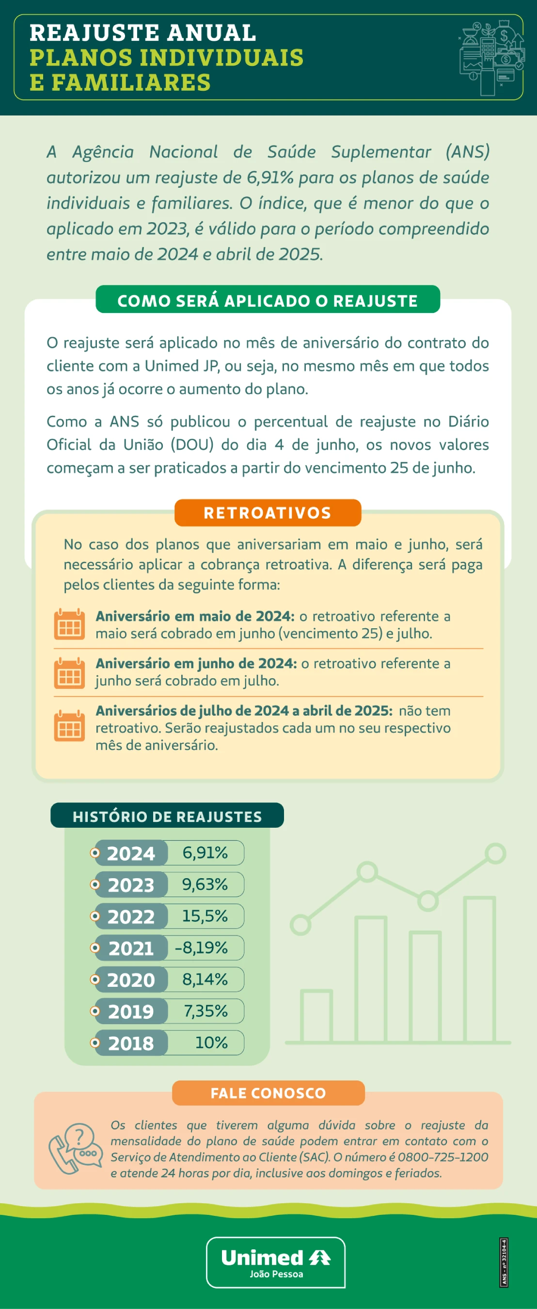 Reajuste anual dos planos individuais e familiares